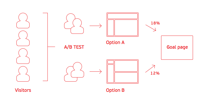 how-to-make-rock-solid-business-decisions-for-your-web-project-using-a-b-testing-0
