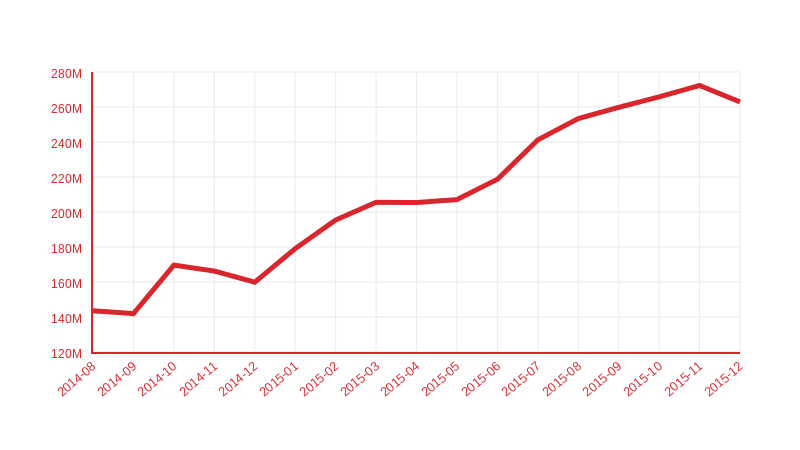 Downloads per month
