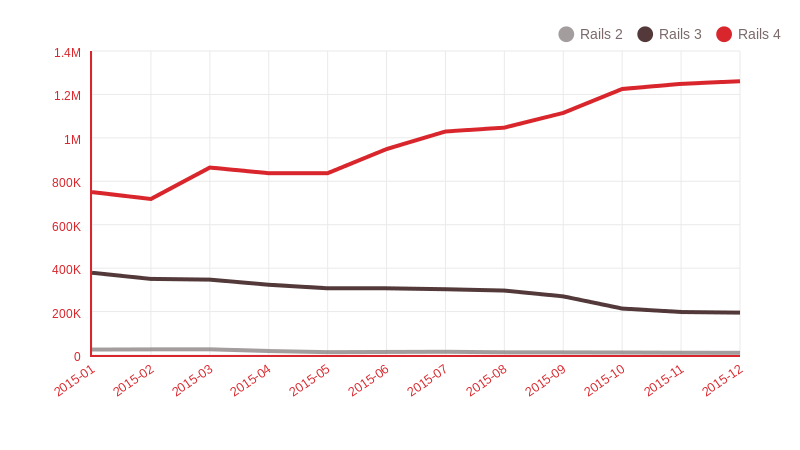 Rails downloads by major version