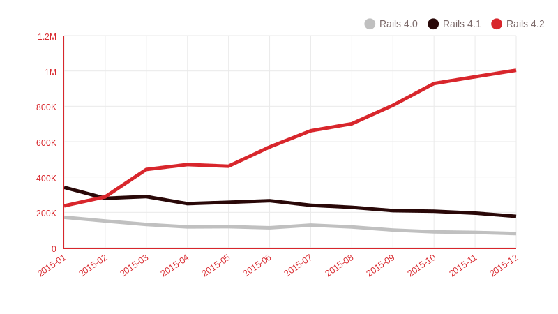 Rails 4 downloads by minor version