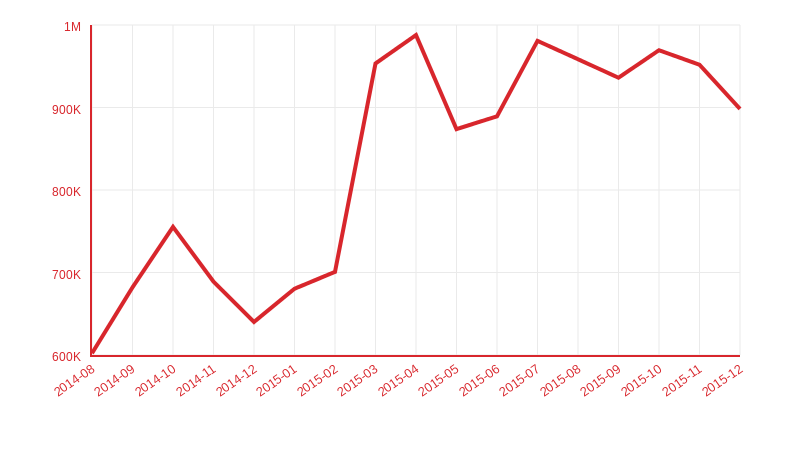 Sinatra downloads per month