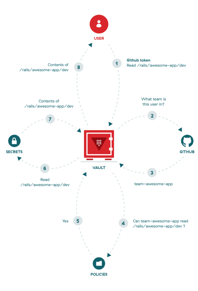 Vault Github