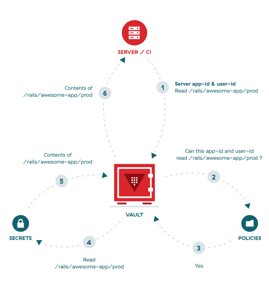 Vault server