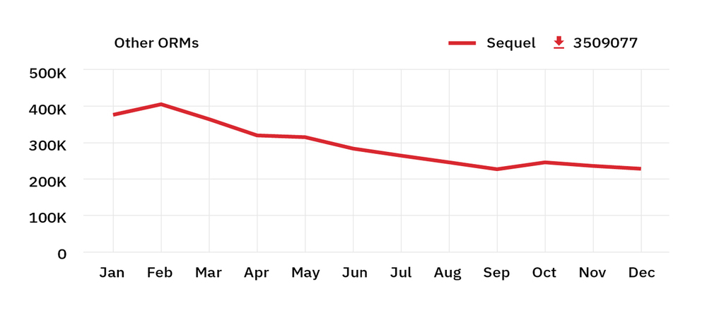 rubygems stats 2018 – sequel downloads