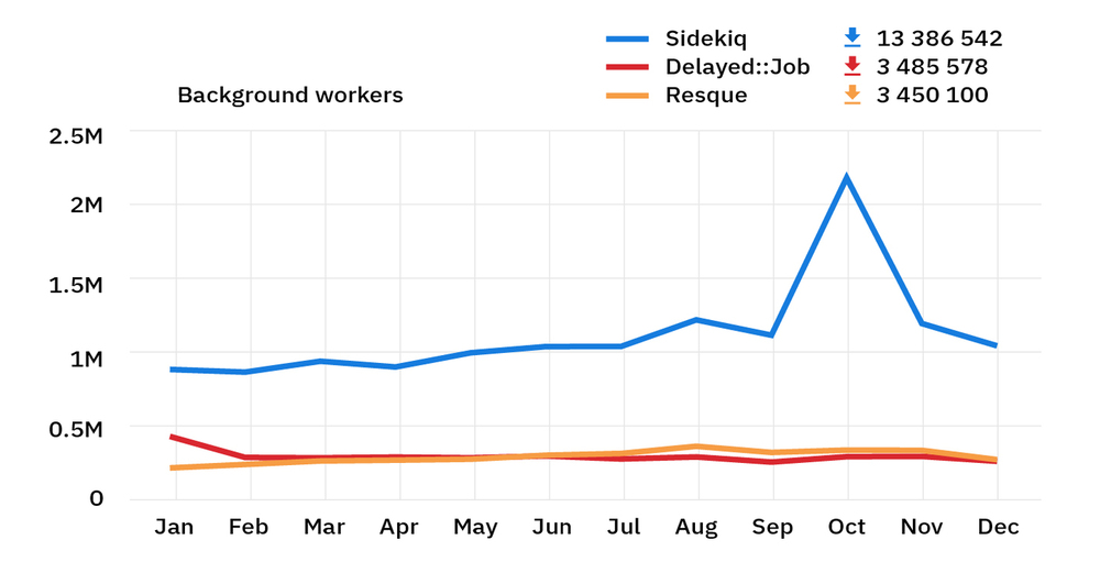 rubygems stats 2018 – ruby background workers