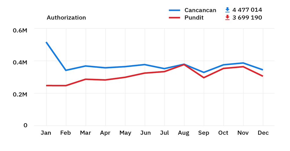 rubygems stats 2018 – cancancan and pundit downloads