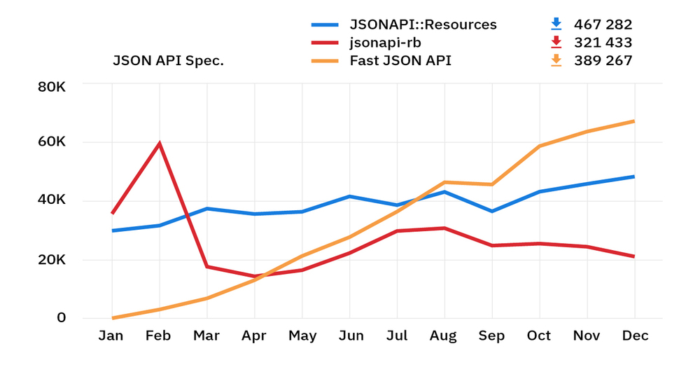 rubygems stats 2018 – json api specification