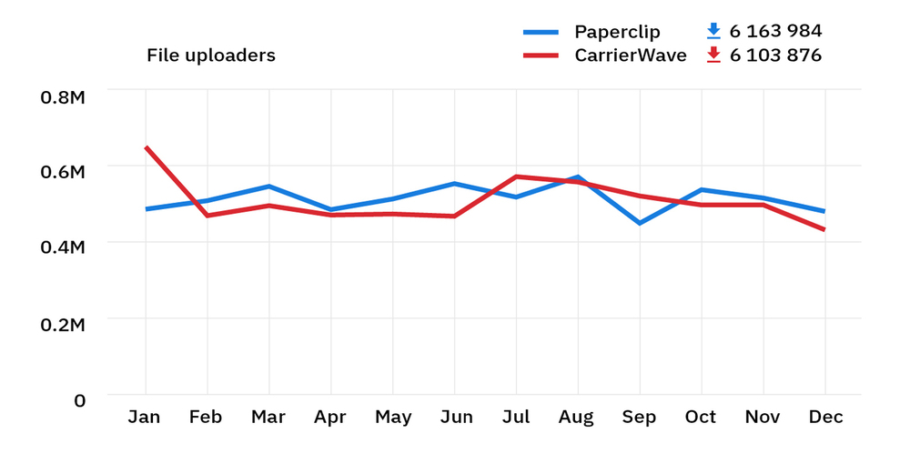 rubygems stats 2018 – carrierwave and paperclip downloads