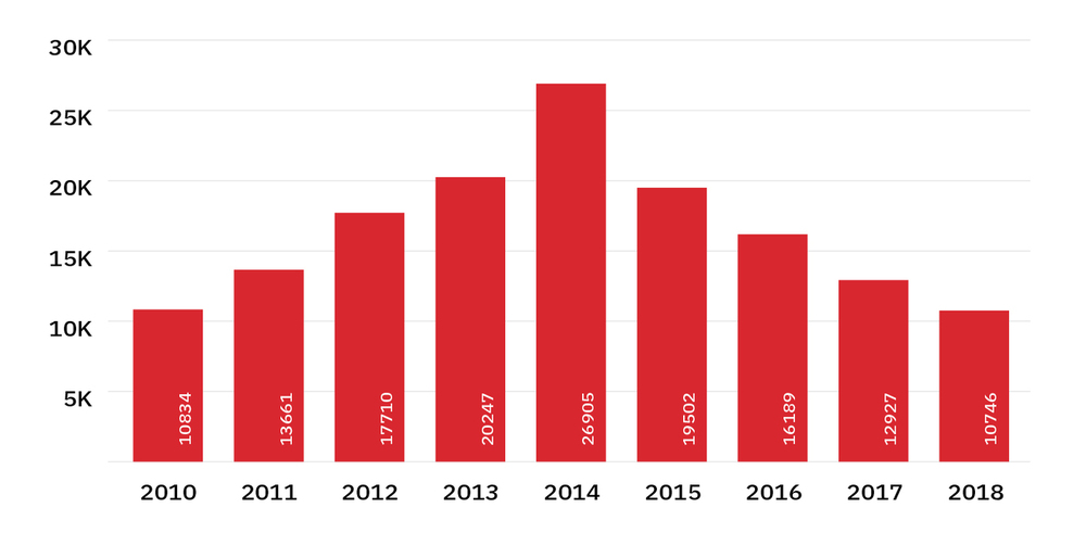 rubygems stats 2018 – gem creation