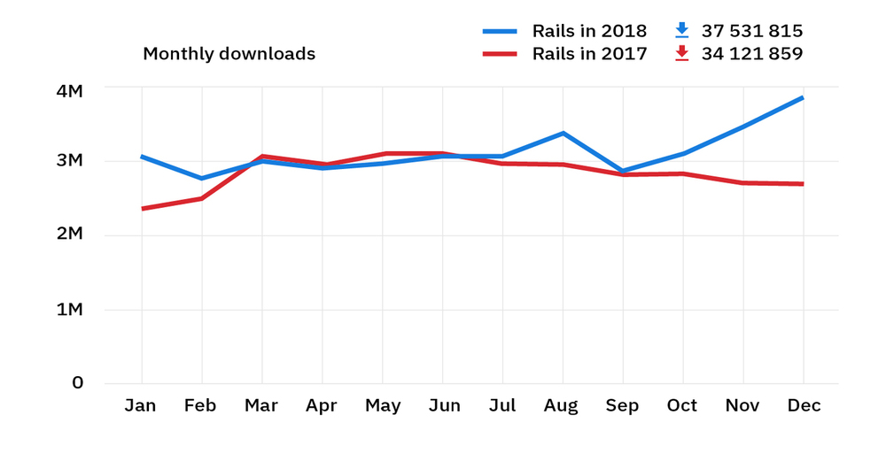 rubygems stats 2018 – rails downloads