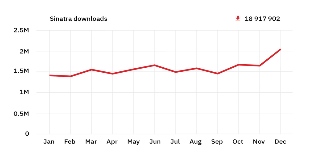 rubygems stats 2018 – sinatra downloads