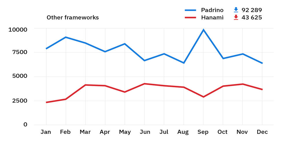 rubygems stats 2018 – padrino and hanami downloads