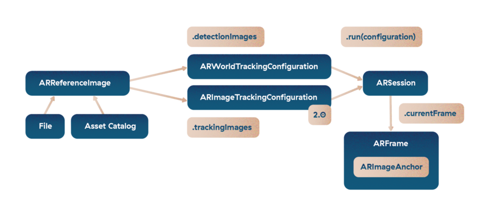 ARKit image tracking