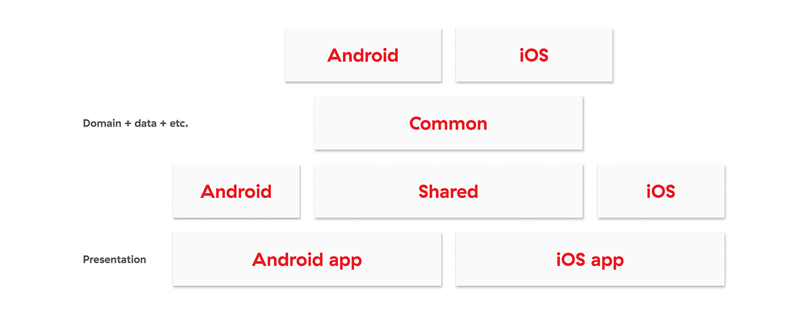 KMM app structure