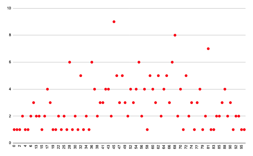Distribution of song popularities graph