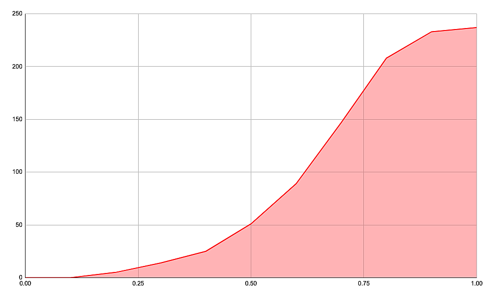 Danceability distribution graph