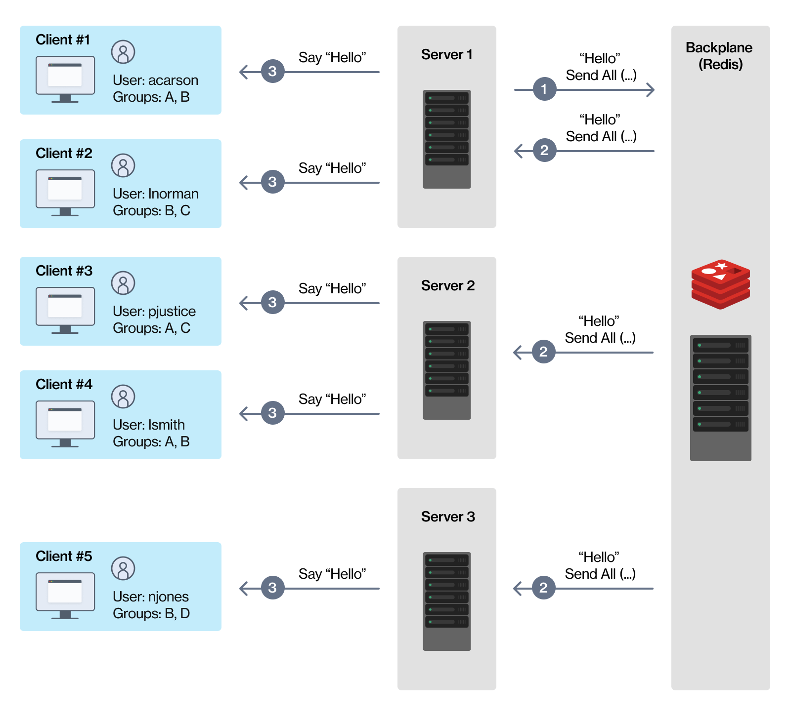 Redis Backplane