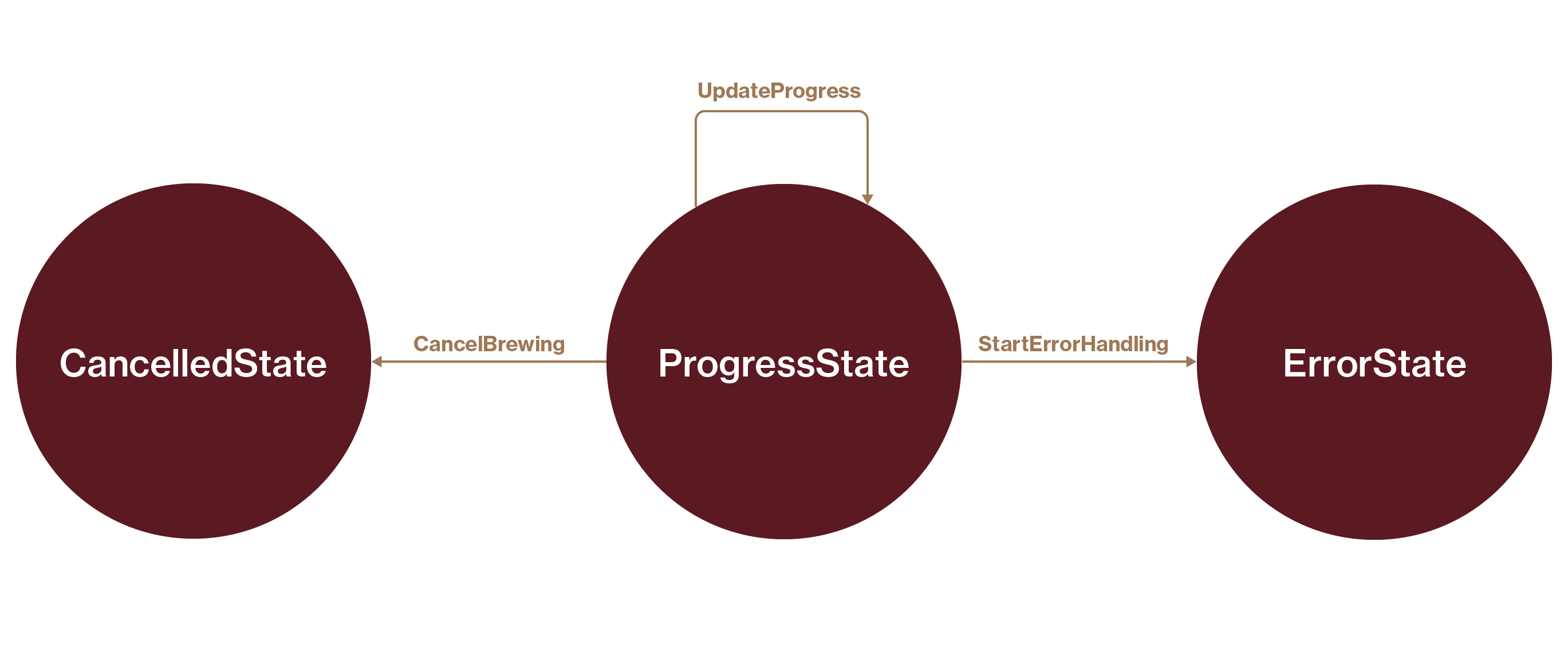 Progress State Diagram