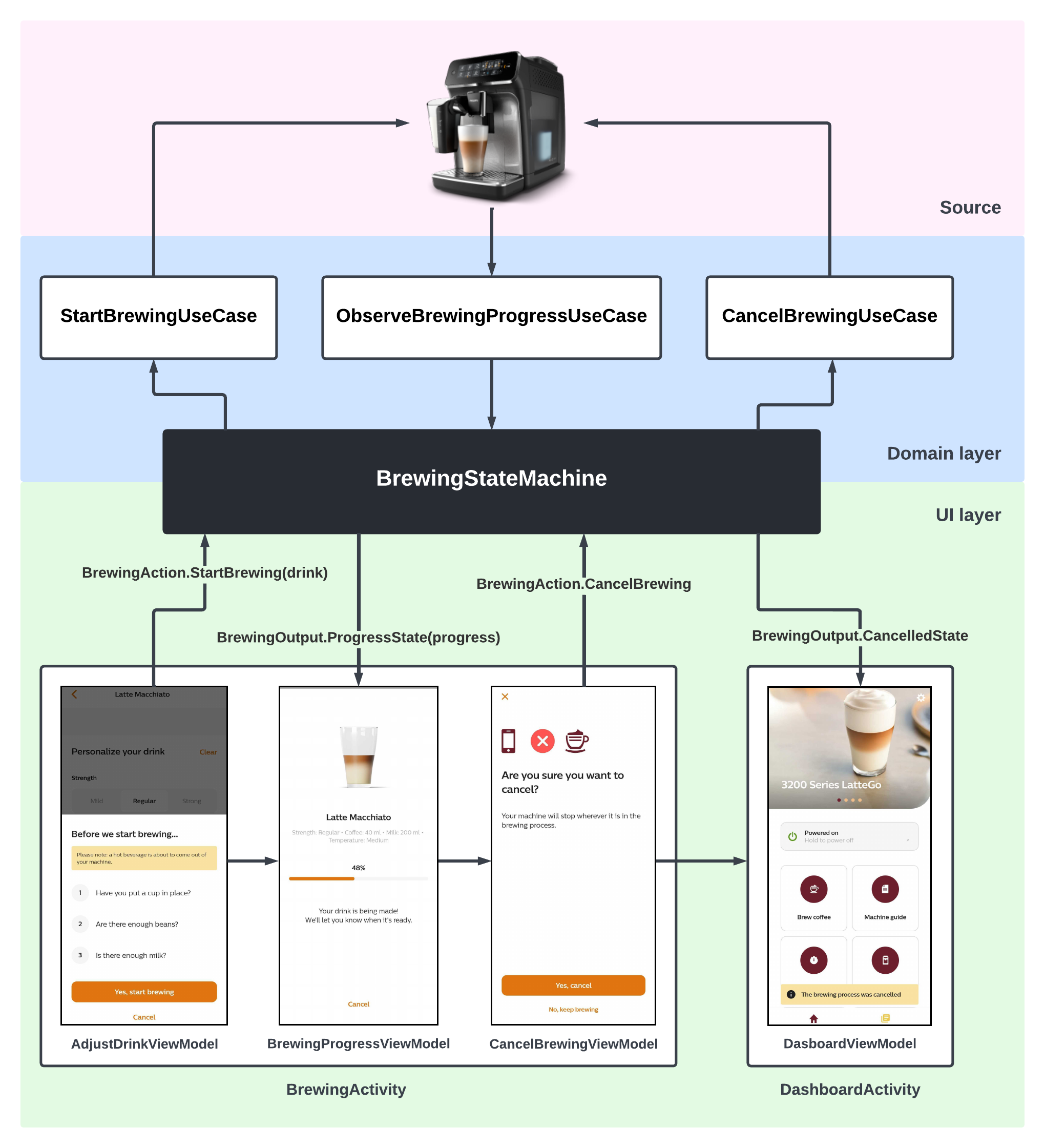 State Machine Architecture Source