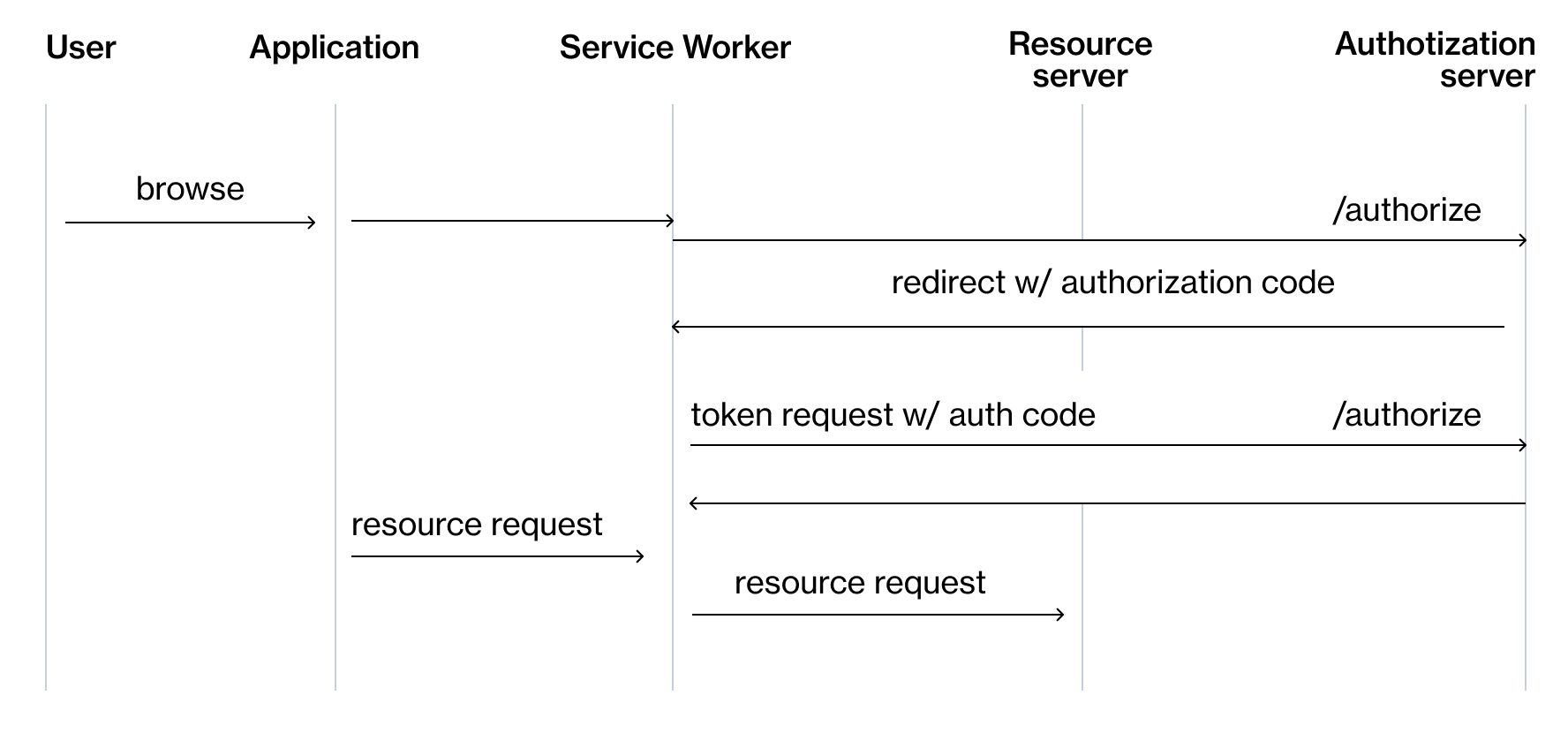 Auth Chart