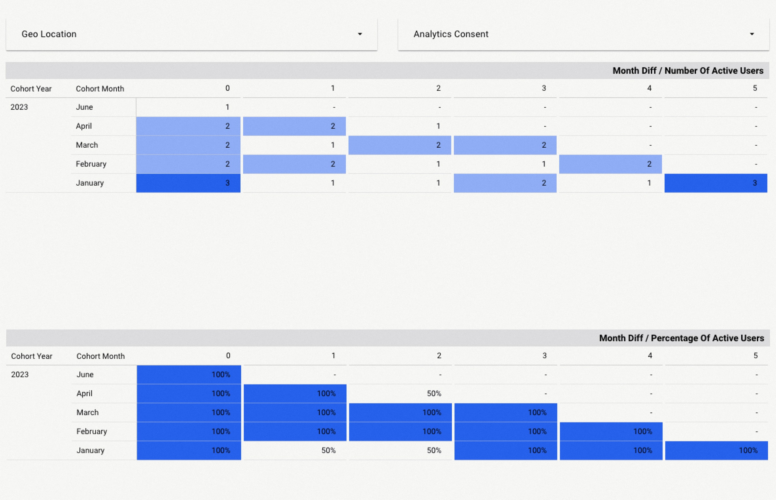 Customer Retention Dashboard - Pivot table