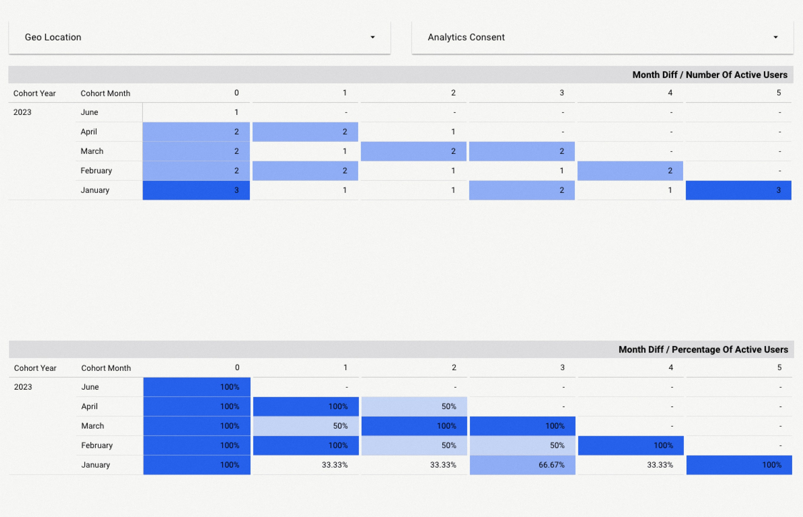 Customer Retention Dashboard example