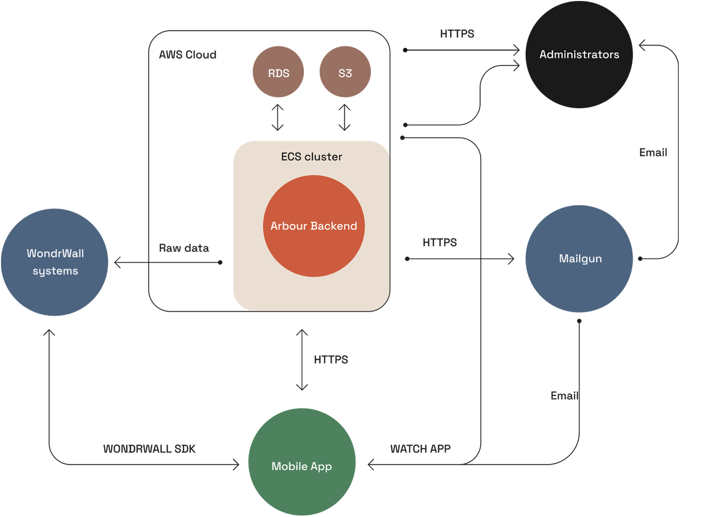 Diagram Tech MOBILE