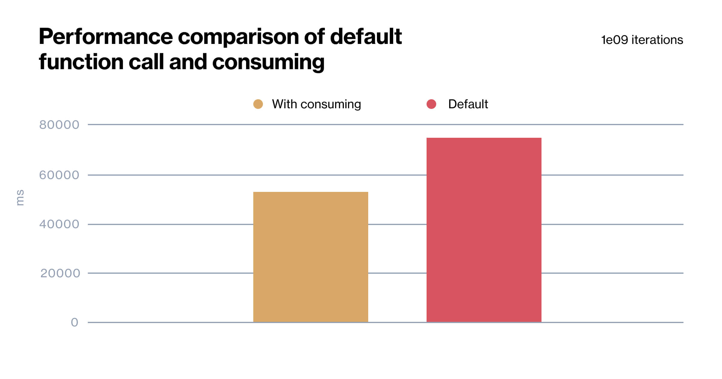 A visual representation comparing default function call and consuming, showcasing performance differences.
