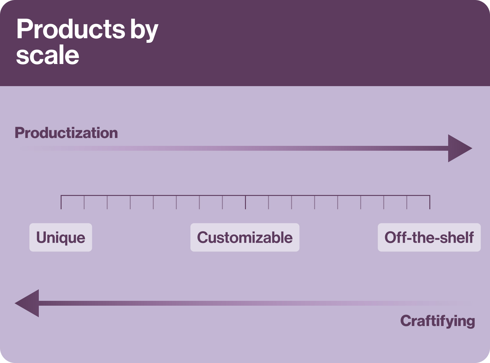 Productization In Article