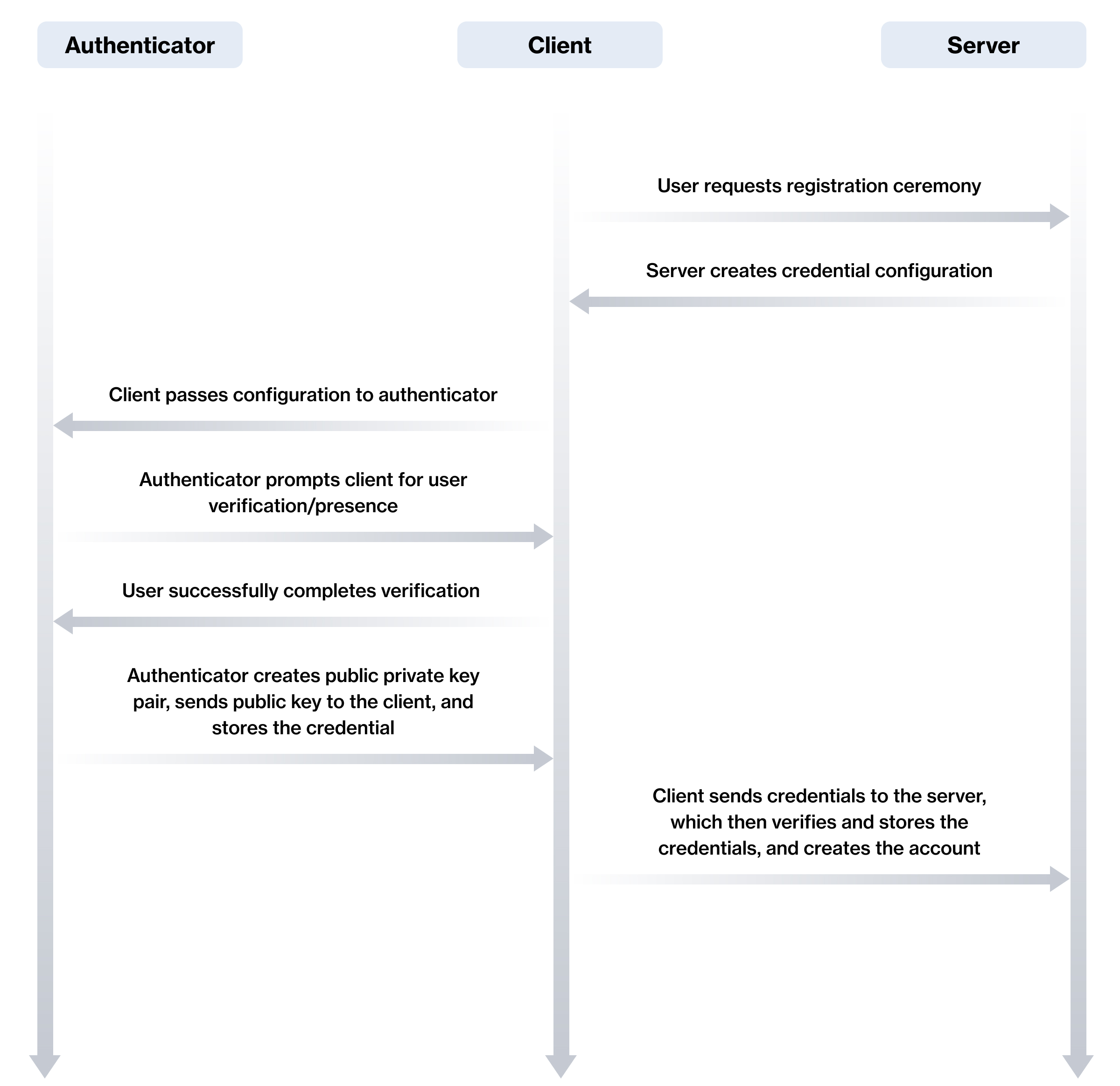 Login Methods A