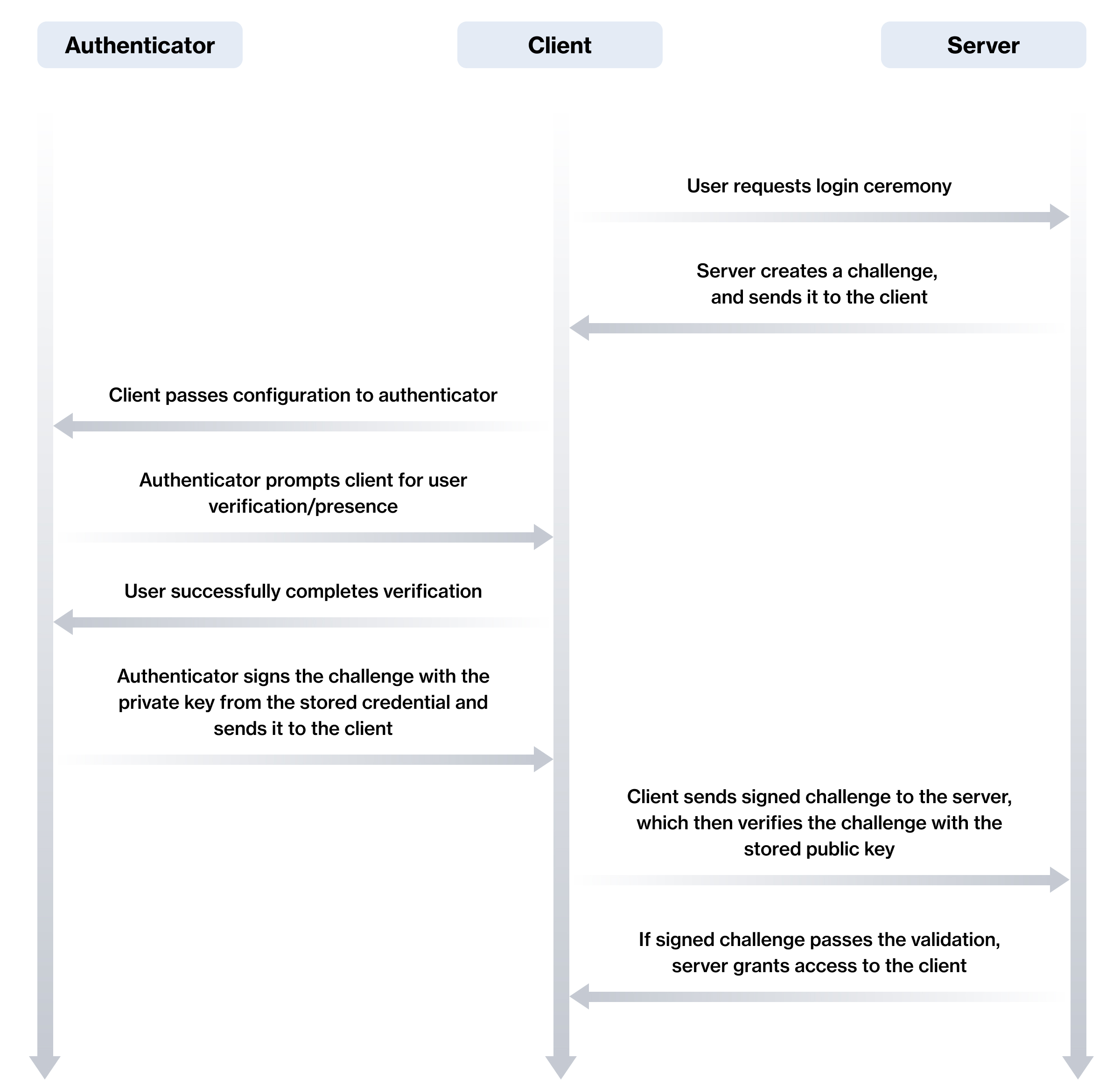 Login Methods B