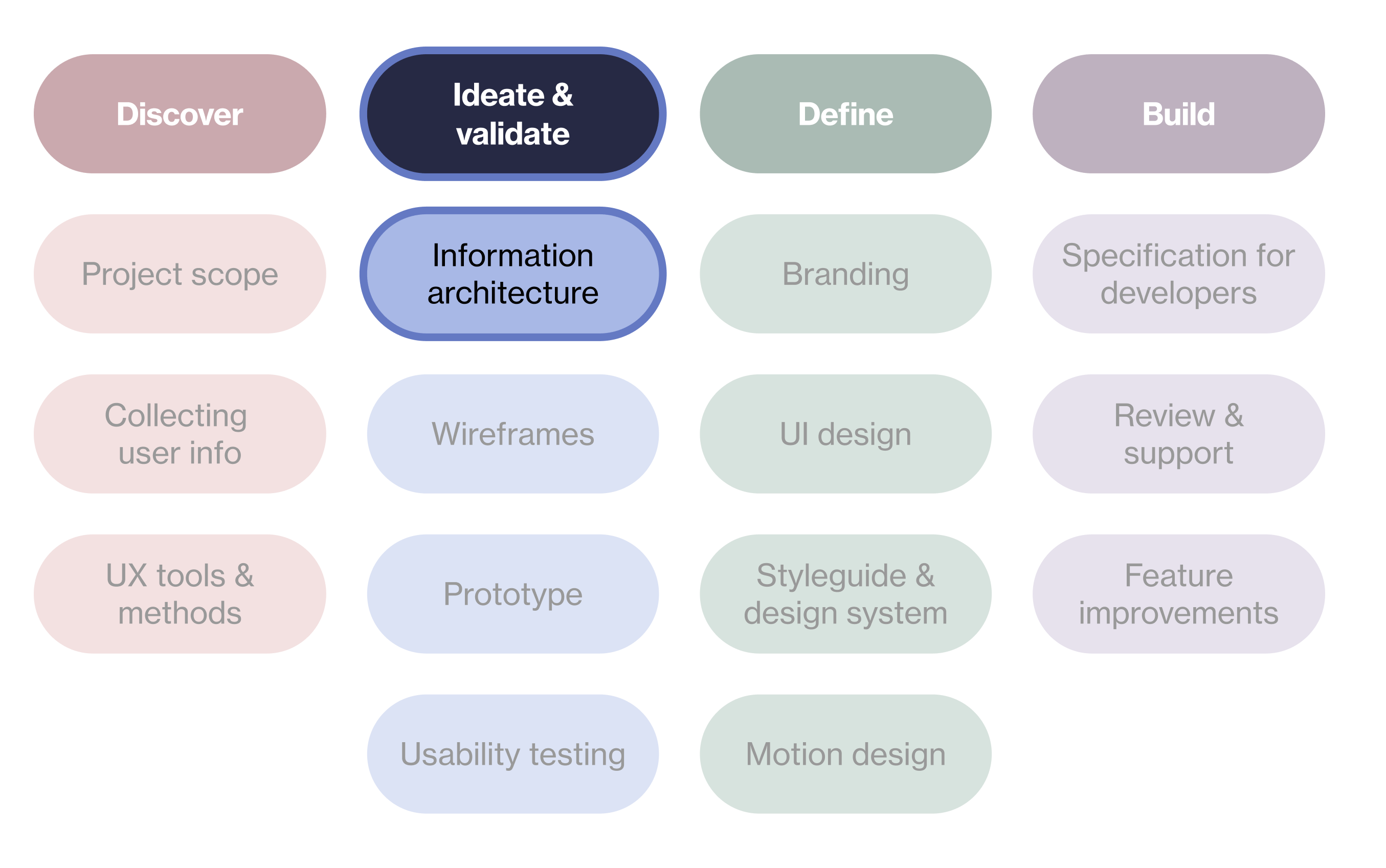 a visual illustrating the phases of the design process.