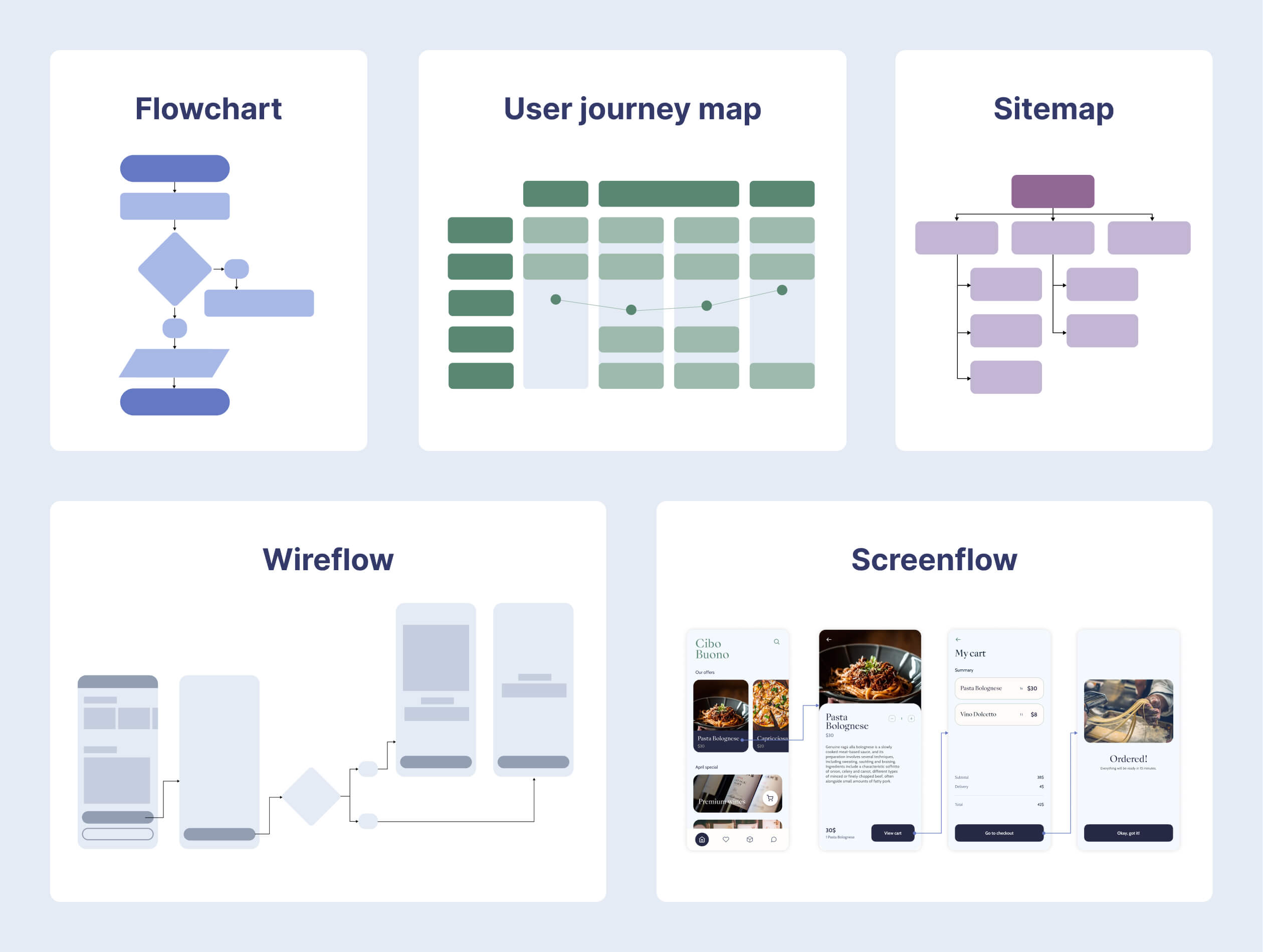Visual examples of the main types of UX deliverables.